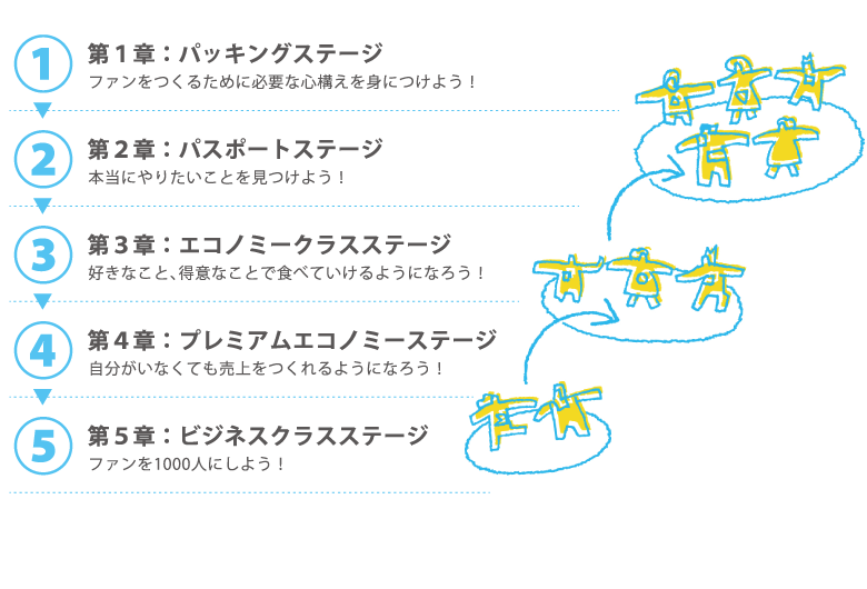 第1章パッキングステージ:ファンをつくるために必要な心構えを身につけよう!/第2章パスポートステージ:本当にやりたいことをみつけよう/第3章エコノミークラスステージ:好きなこと、得意なことで食べていけるようになろう!/第4章プレミアムエコノミーステージ:自分がいなくても売上をつくれうようになろう!/第5章ビジネスクラスステージ:ファンを1000人にしよう!